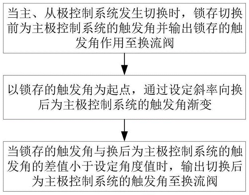 一种常规直流输电极控制冗余切换系统及方法