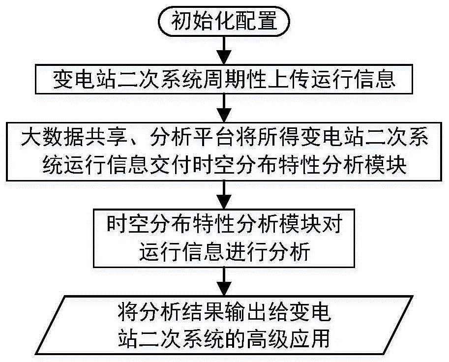 面向时空分布特性分析的变电站二次系统大数据分析系统及实现方法