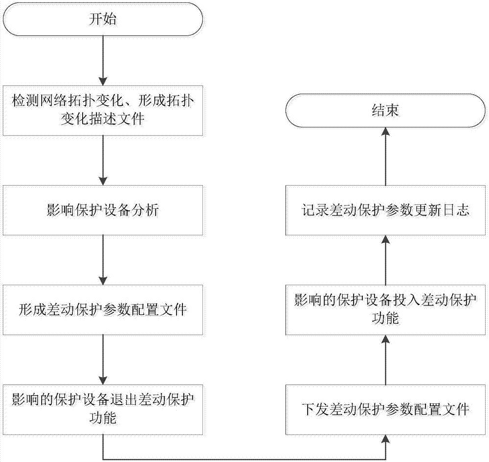 智能配电网差动保护参数网络拓扑自适应方法