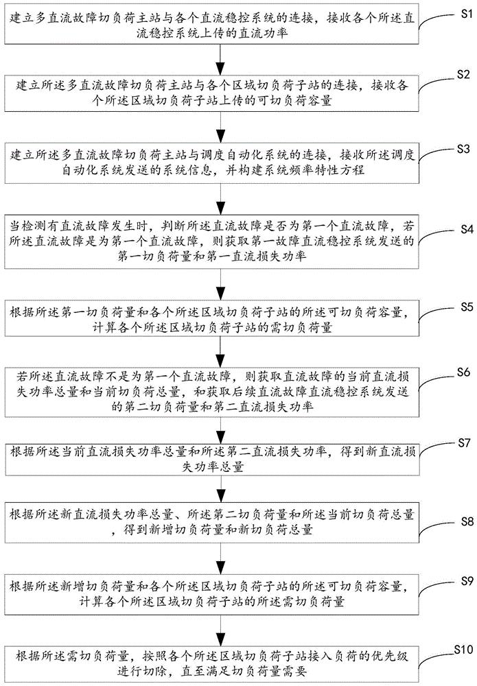 一种直流受端电网多直流故障的稳定控制方法及装置