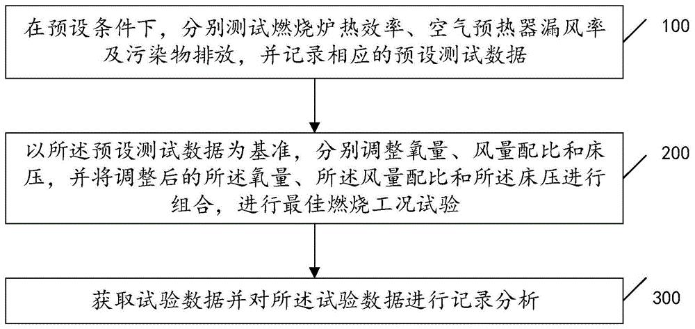 一种用于循环流化床的燃烧方法、装置及设备