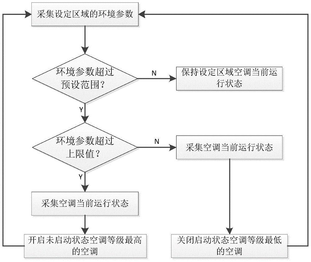 一种变电站空调联动的控制方法、设备、存储介质