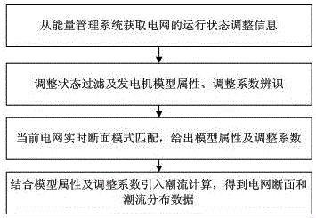 基于节点辨识结果生成电网断面的方法