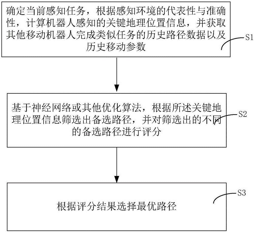 一种用于环境感知的移动机器人的路径优化方法及系统