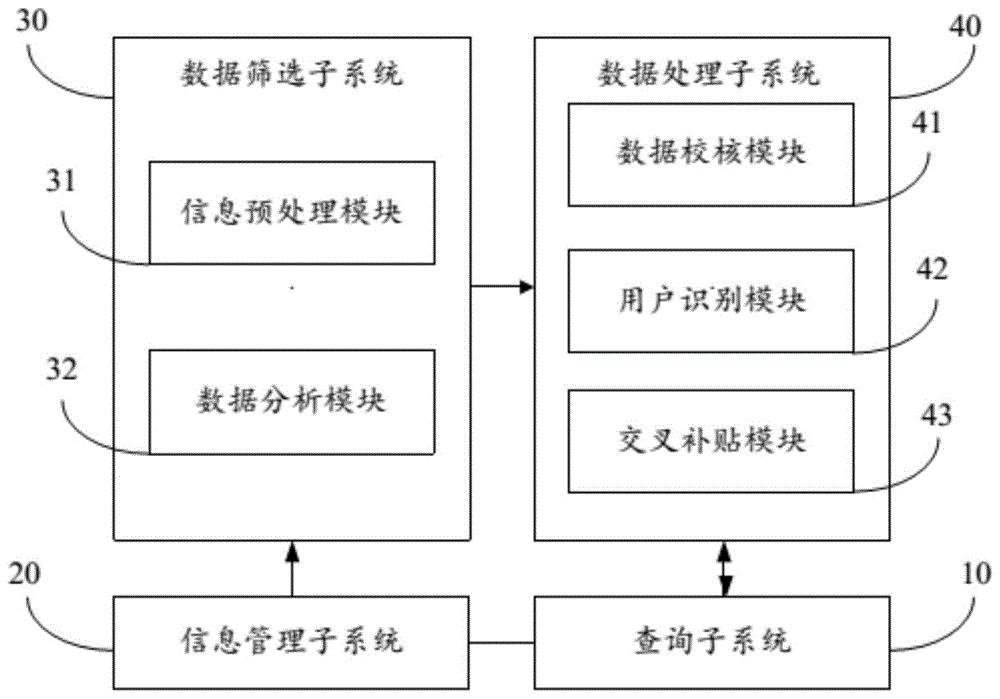 基于综合能源大数据的能源信息处理系统及方法