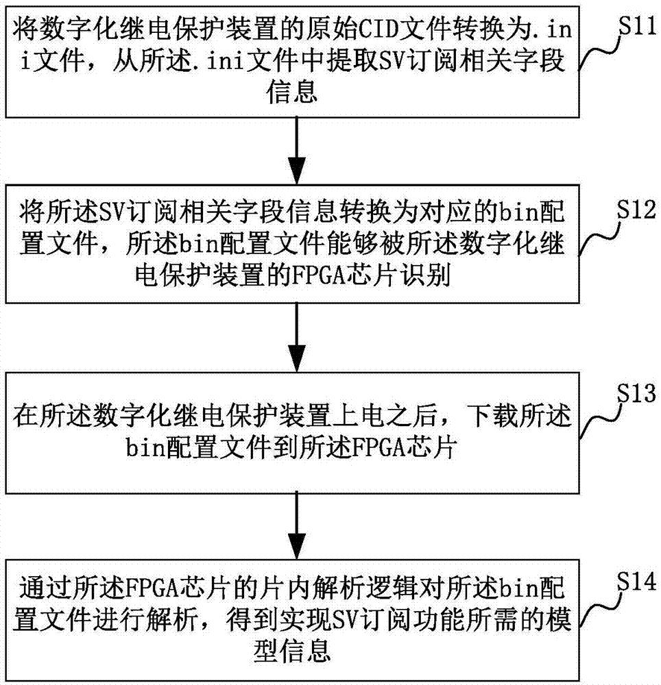 基于FPGA实现继电保护装置SV订阅功能的方法和装置