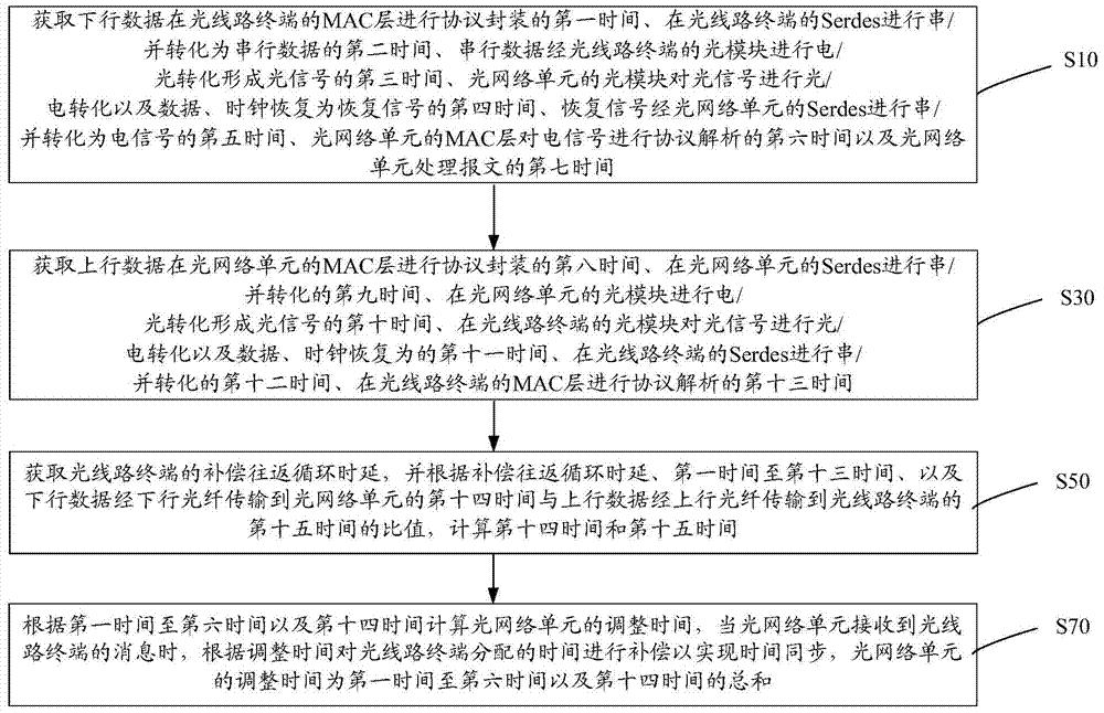 EPON接入业务的往返时间同步方法和系统