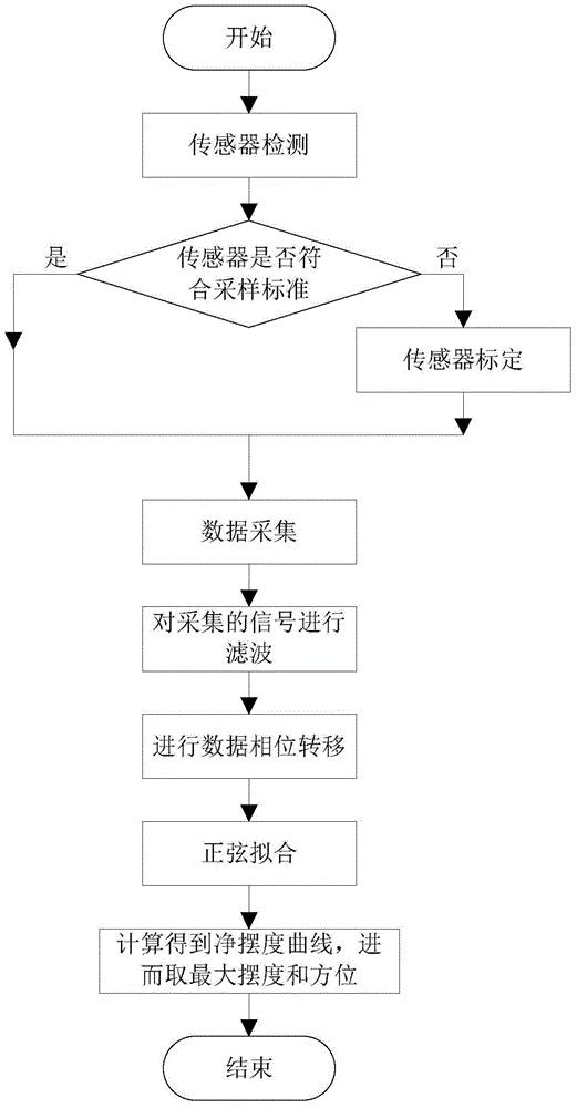 一种连续式抽水蓄能机组轴线测量与调整方法