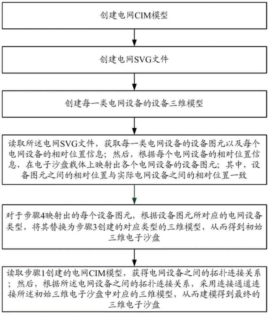 一种电网潮流三维电子沙盘实时建模方法