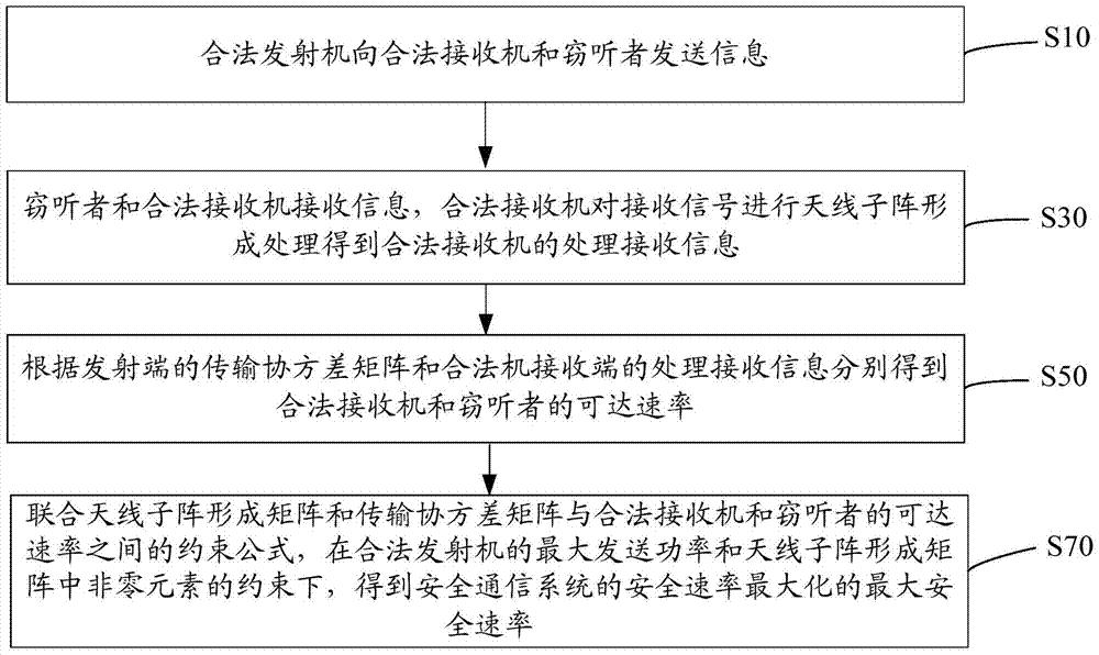 提高MIMO安全通信系统的安全速率的方法和系统