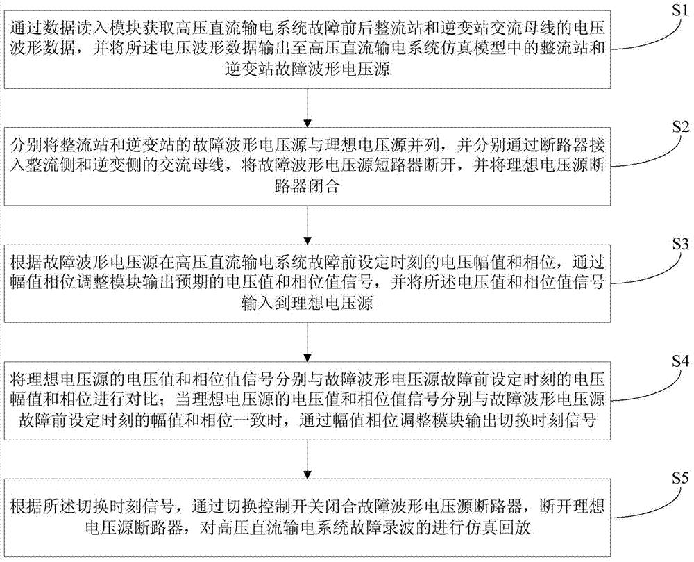 高压直流输电系统故障录波的仿真回放方法