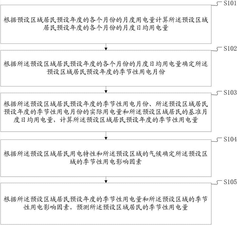 季节性用电预测方法和系统