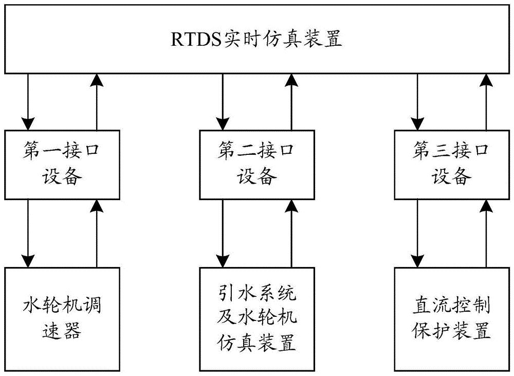 水电机组调速控制仿真方法和系统