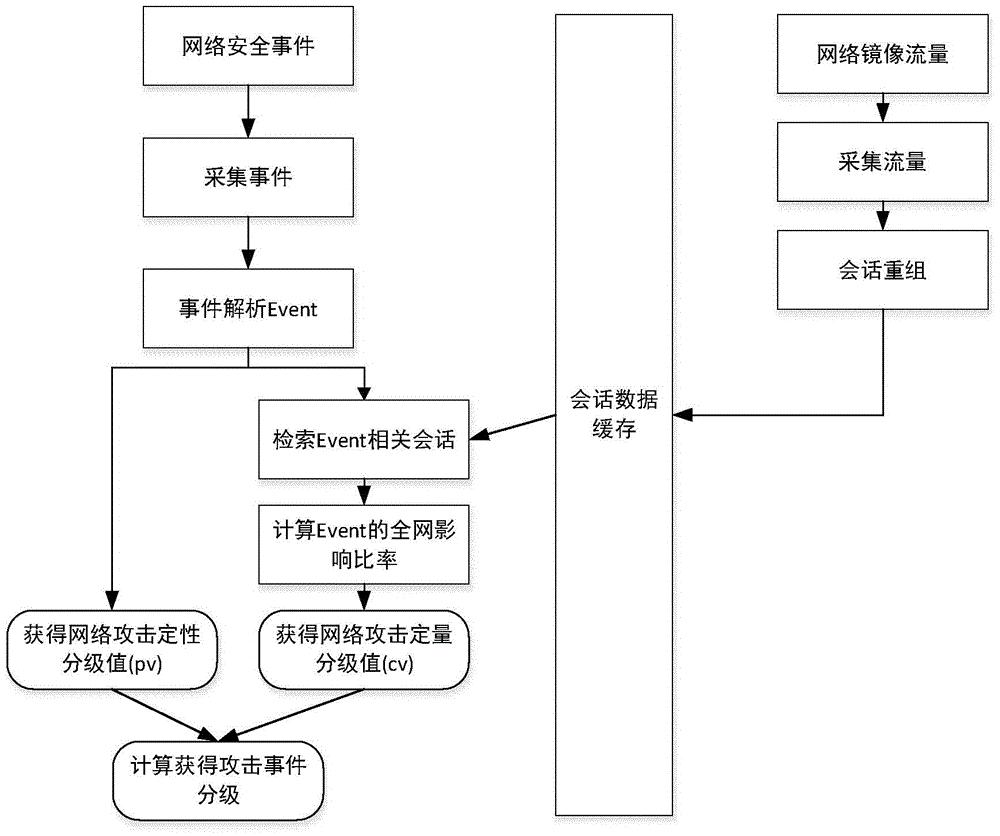 一种网络攻击事件定量分级算法的实现方法