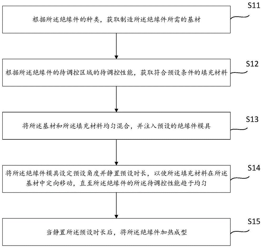 一种绝缘件的制造方法和装置