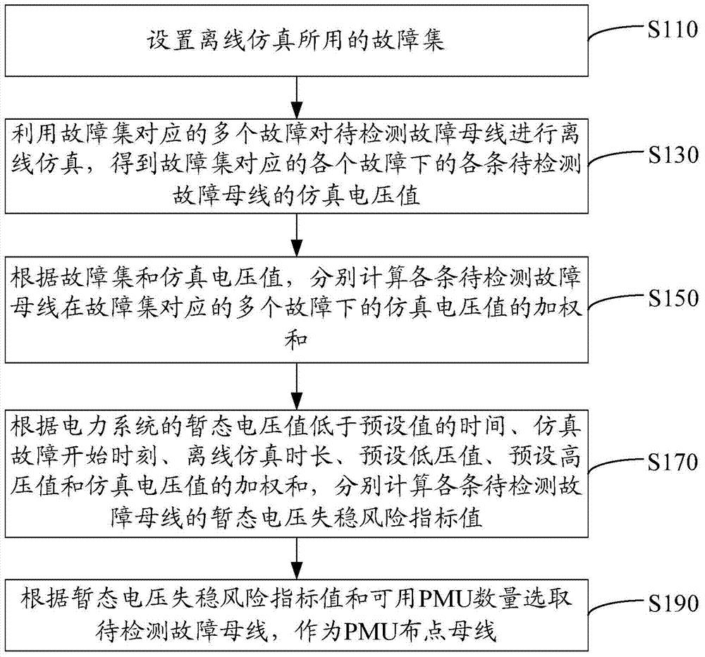 电力系统PMU布点、及对应母线选取发电机方法和系统