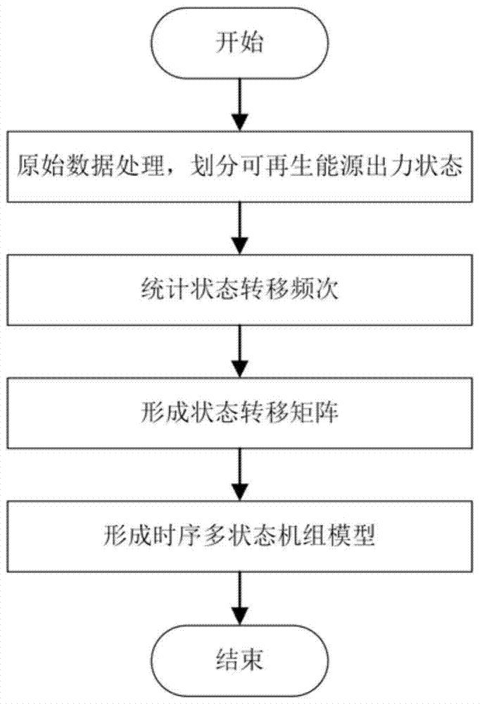 一种基于Markov过程的可再生能源电力建模方法