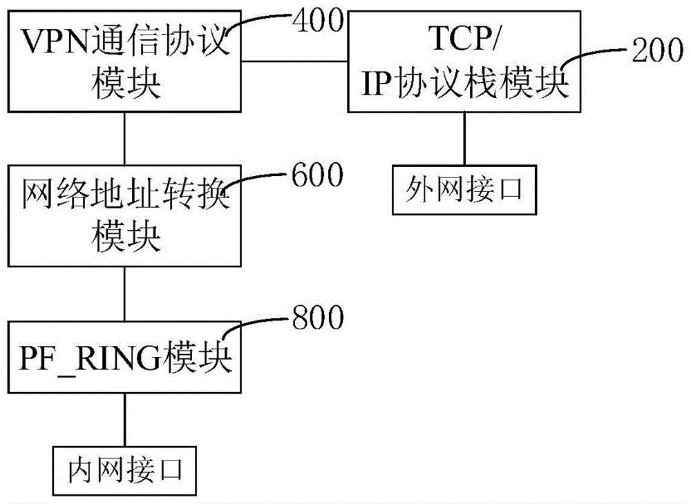 远程隧道访问技术网关以及服务器