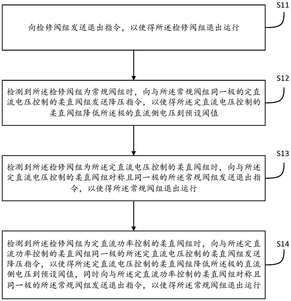 一种控制特高压多端混合直流装置检修阀组退出方法及装置