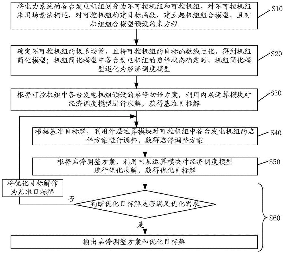 一种求解电力系统机组组合模型的组合方法