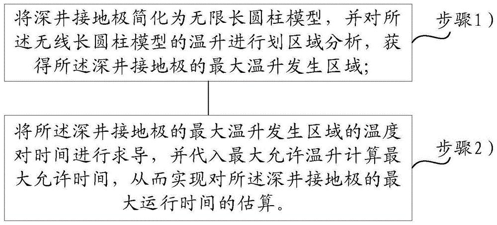 一种深井接地极的最大运行时间估算方法