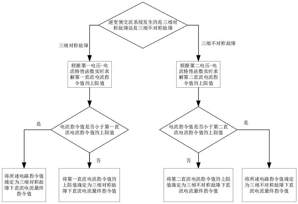 交流故障时高压直流输电系统直流电流运行范围确定方法