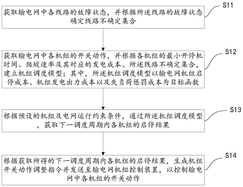 输电网发电调度方法与装置