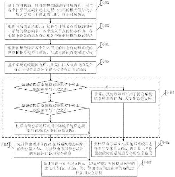 电力系统运行备用安全裕度在线评估方法