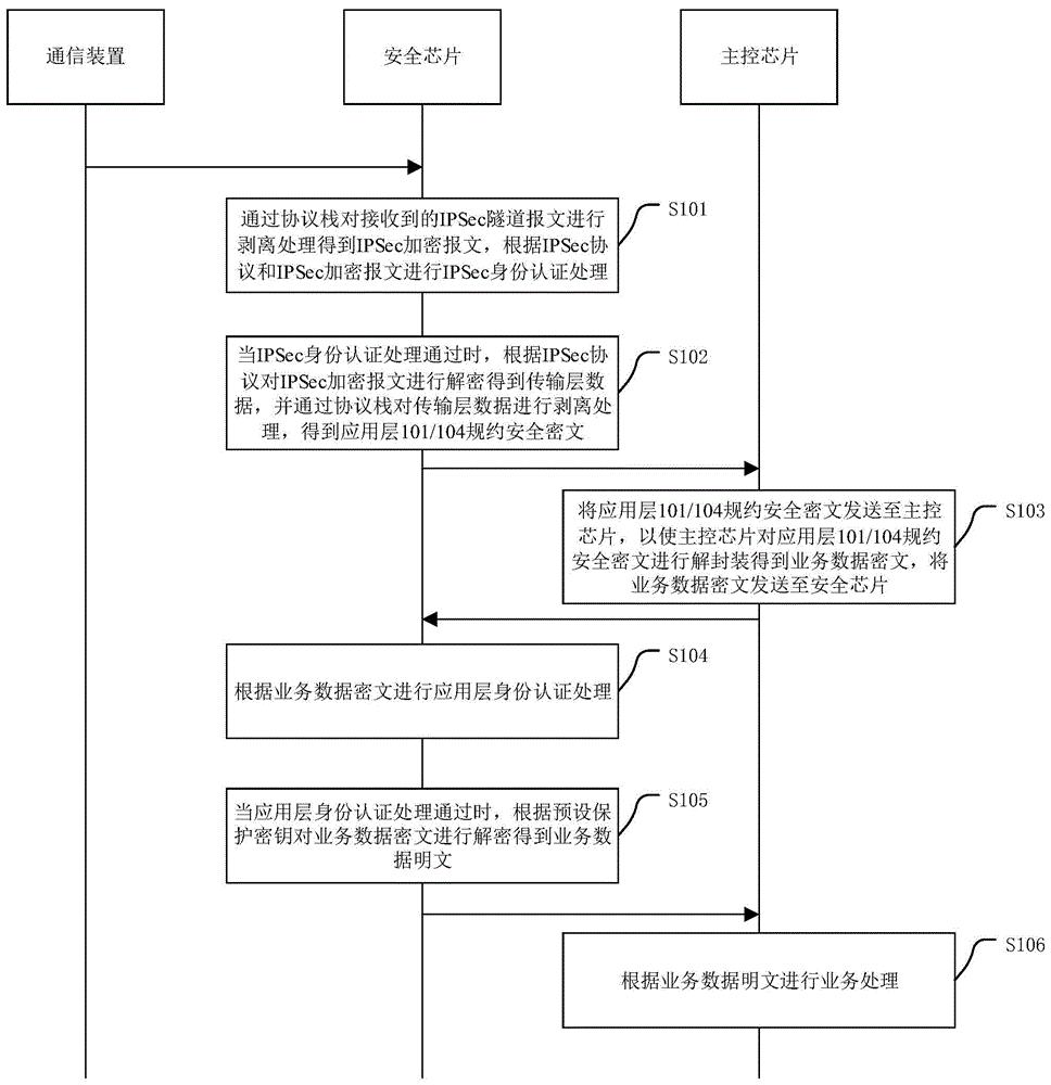 一种基于双重加密的配电终端的业务数据处理方法