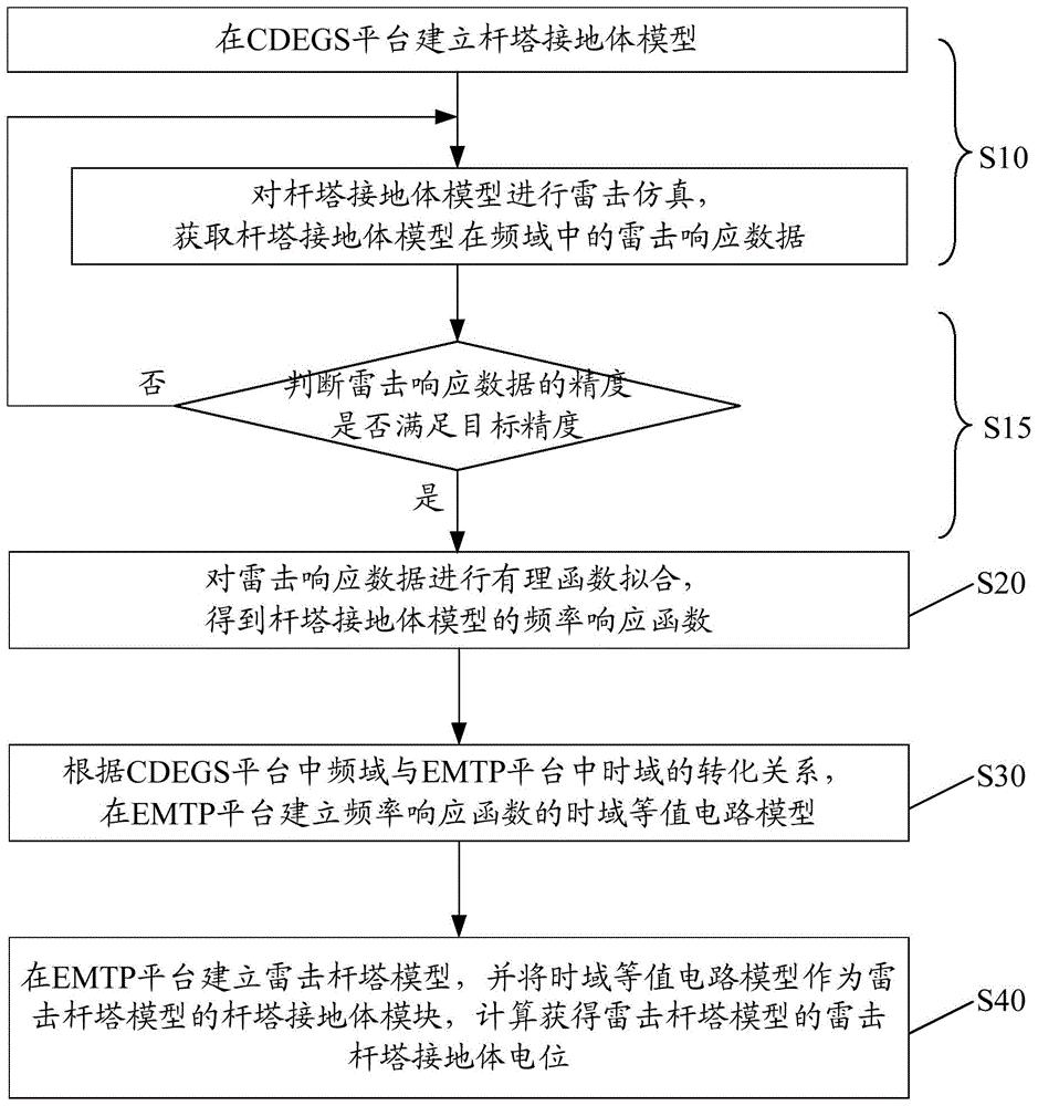 一种雷击杆塔接地体电位的计算方法