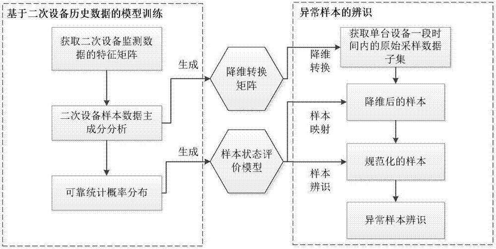 一种基于大数据技术的二次设备隐患挖掘方法