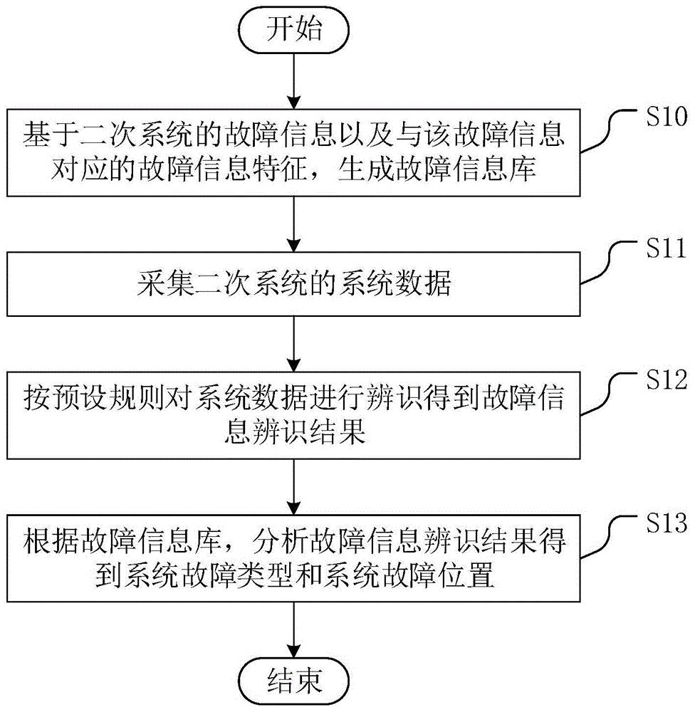 一种智能变电站二次系统故障的诊断方法、装置及设备