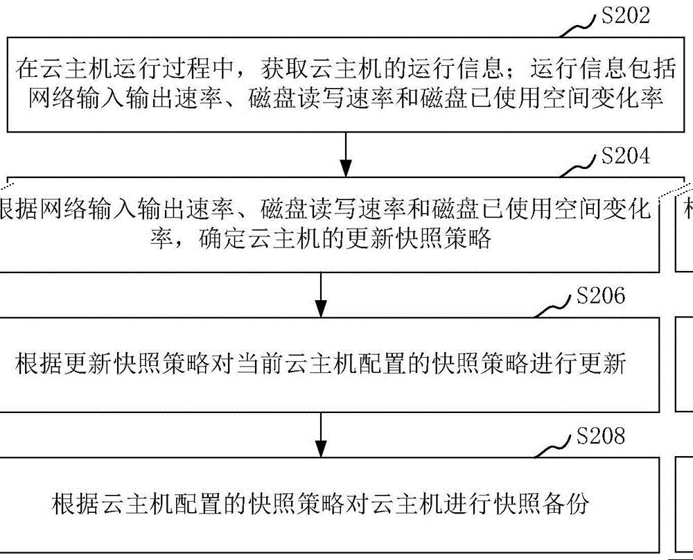 云主机的快照备份方法、装置、计算机设备和存储介质