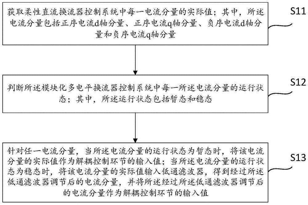 一种柔性直流换流器等效阻抗的优化控制方法和装置