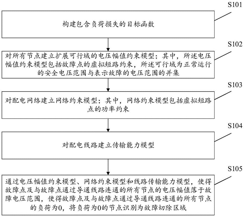 故障区域最小化切除的配电网重构及其建模求解方法与装置