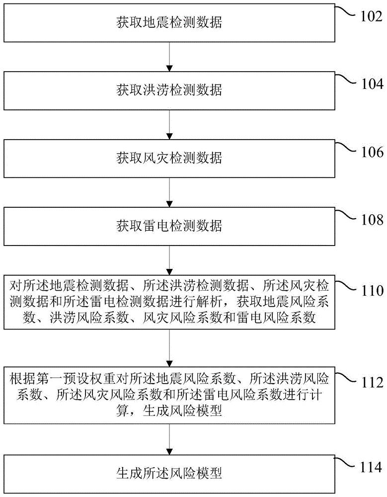 基于物联网的自然灾害风险处理方法和系统