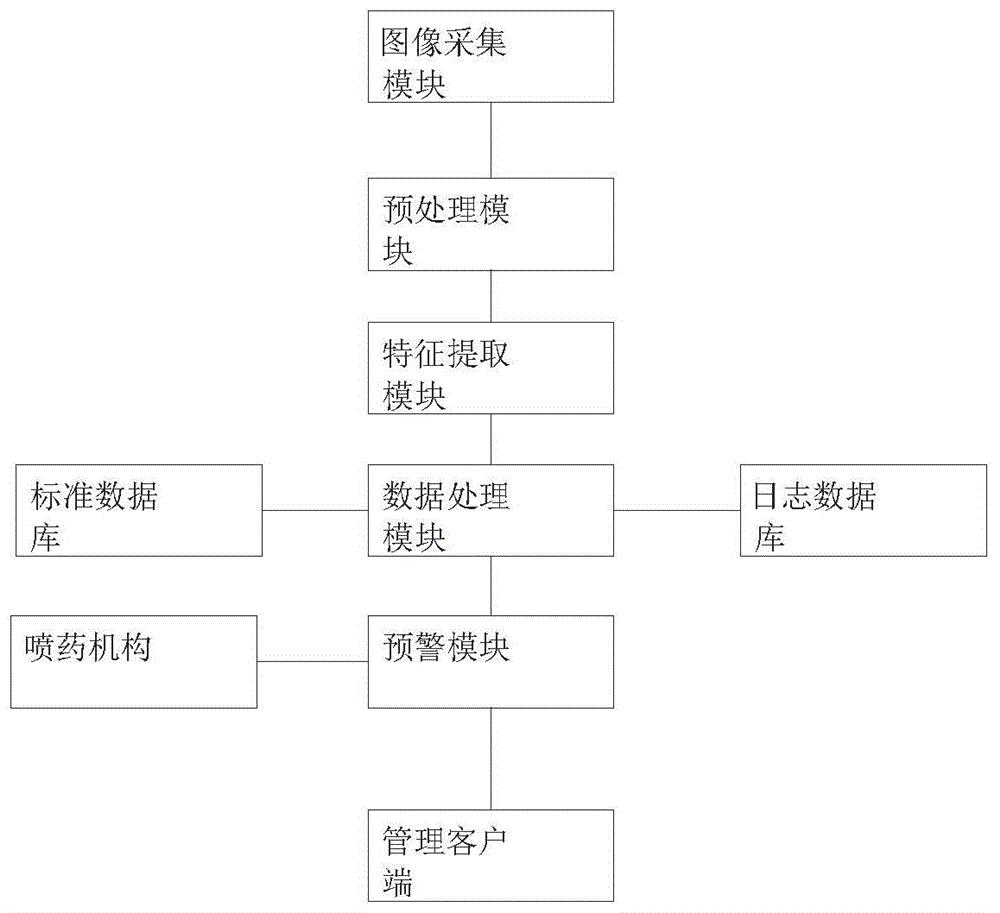 一种基于图像识别的柑橘果园病虫害识别与报警的系统及方法