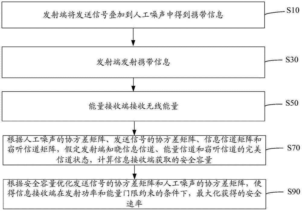 利用人工噪声提高MISO安全通信系统安全速率的方法和系统