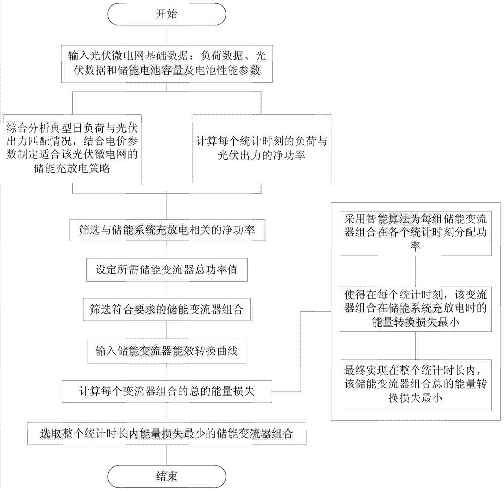 一种基于能效最大化的储能变流器组合优化方法