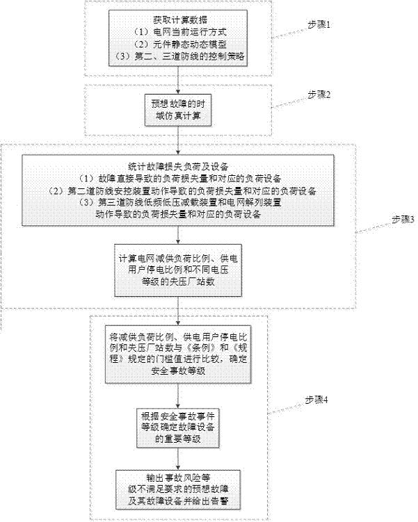 电网安全事故风险等级在线评估与预警方法