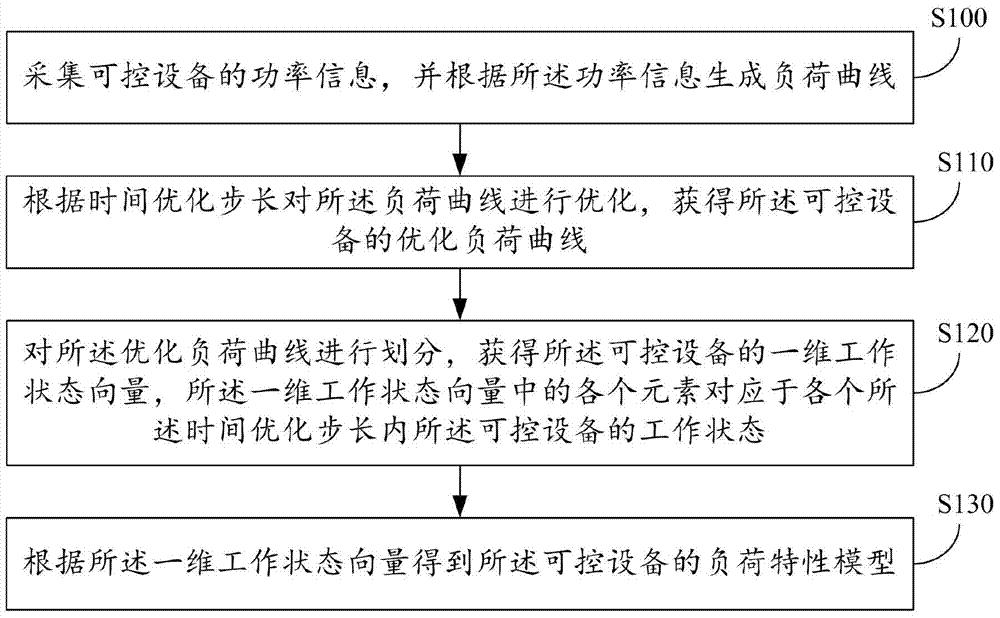 可控设备的负荷特性建模方法和系统