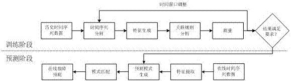 一种基于多维时间序列的电气设备故障预测方法