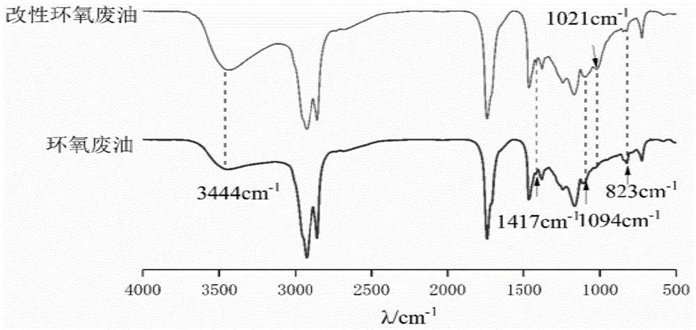 一种环氧油脂的改性方法及其应用
