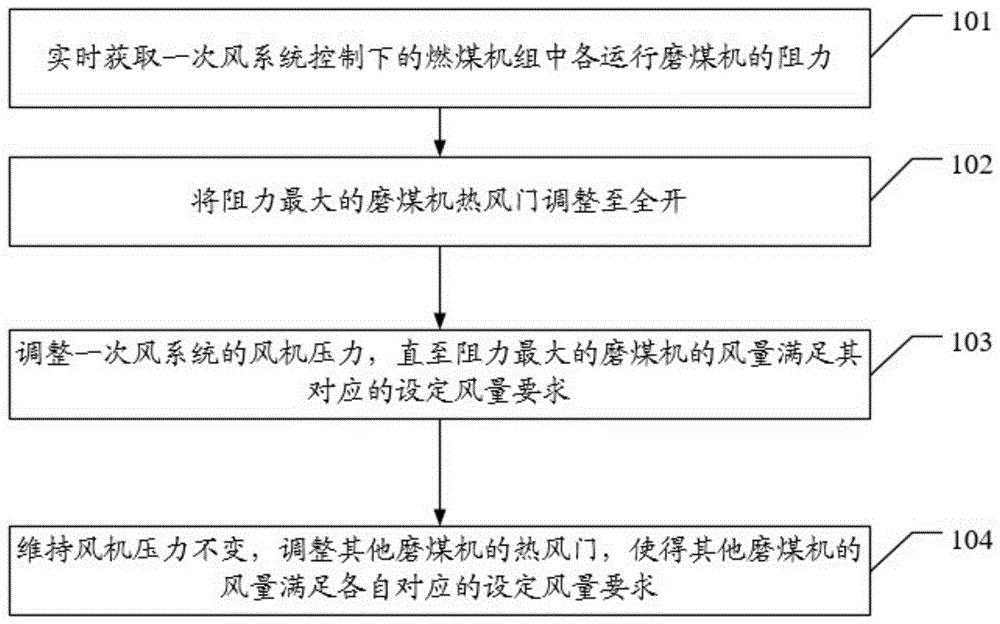 一种燃煤机组一次风的控制方法、装置和设备