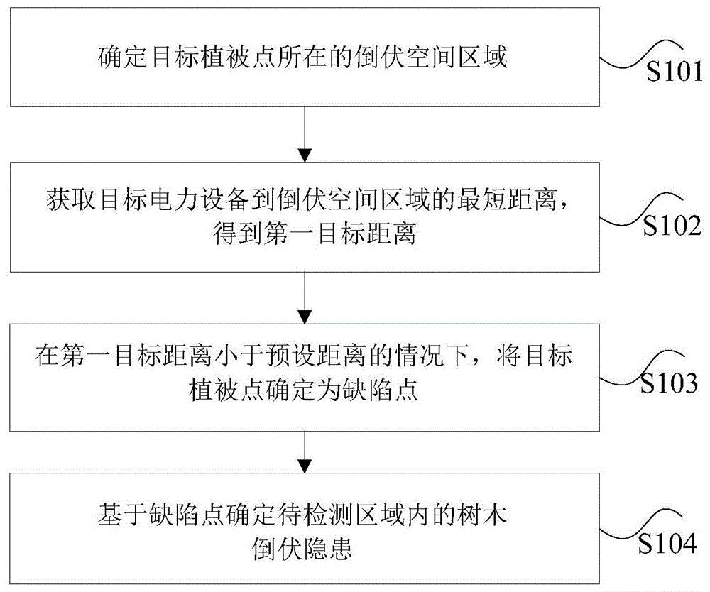 树木倒伏缺陷的确定方法和装置以及树木倒伏区域的确定方法和装置