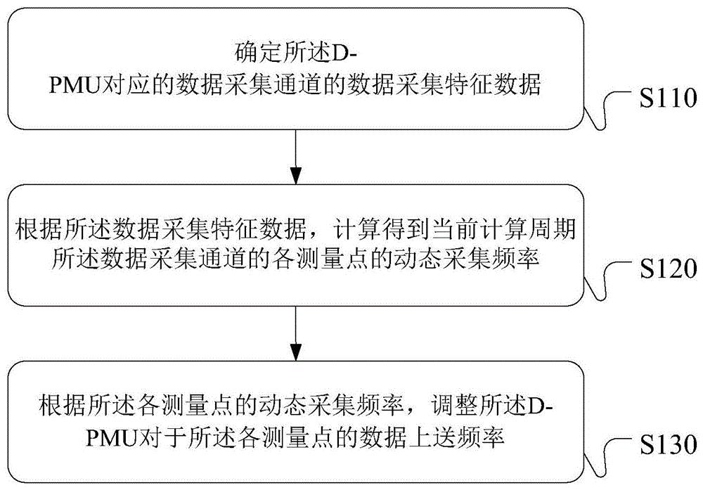 无线配网相量测量装置数据上送控制方法及装置