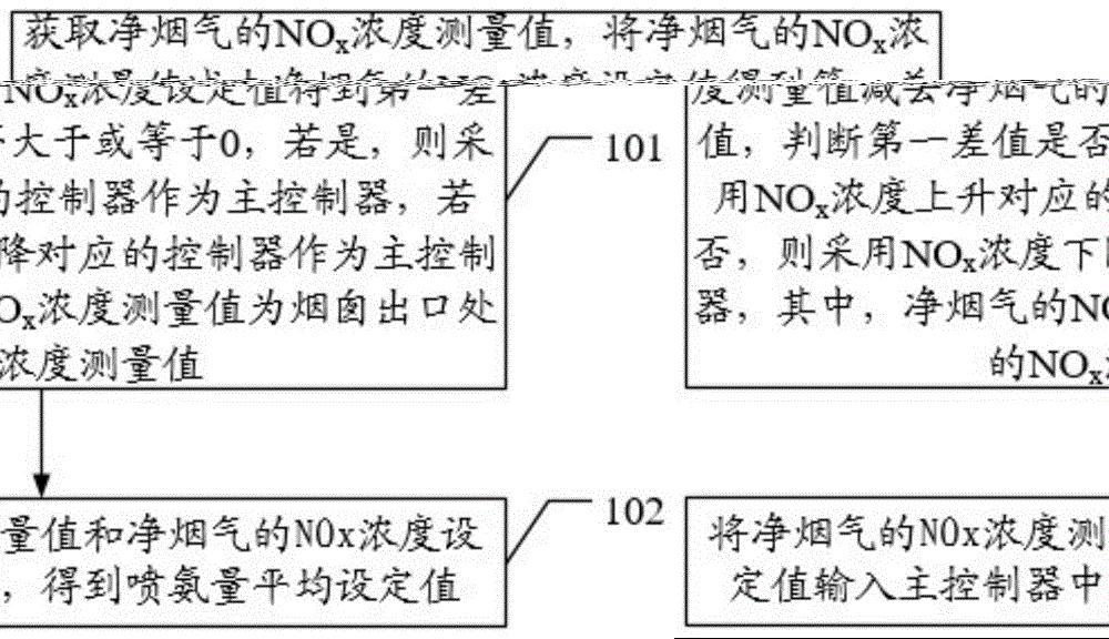 一种喷氨控制方法及装置