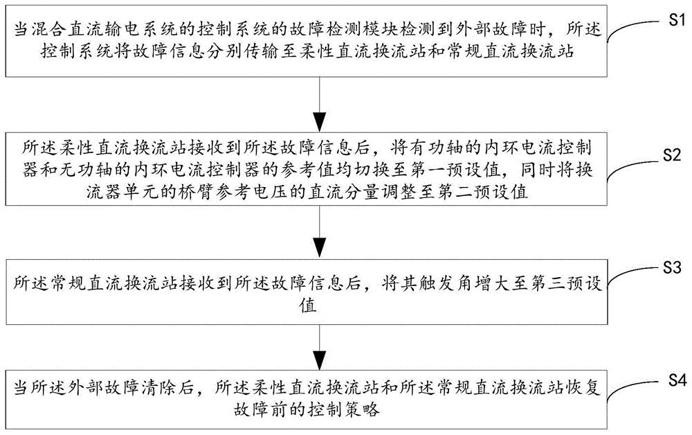 一种混合直流输电系统直流侧抑制振荡的方法及装置