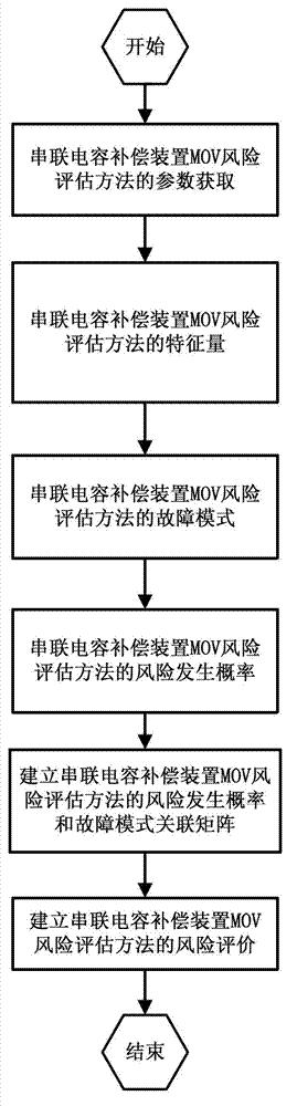 一种串联电容补偿装置MOV风险评估方法