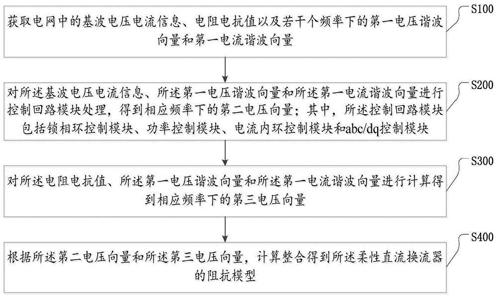 一种建立柔性直流换流器阻抗模型方法与装置